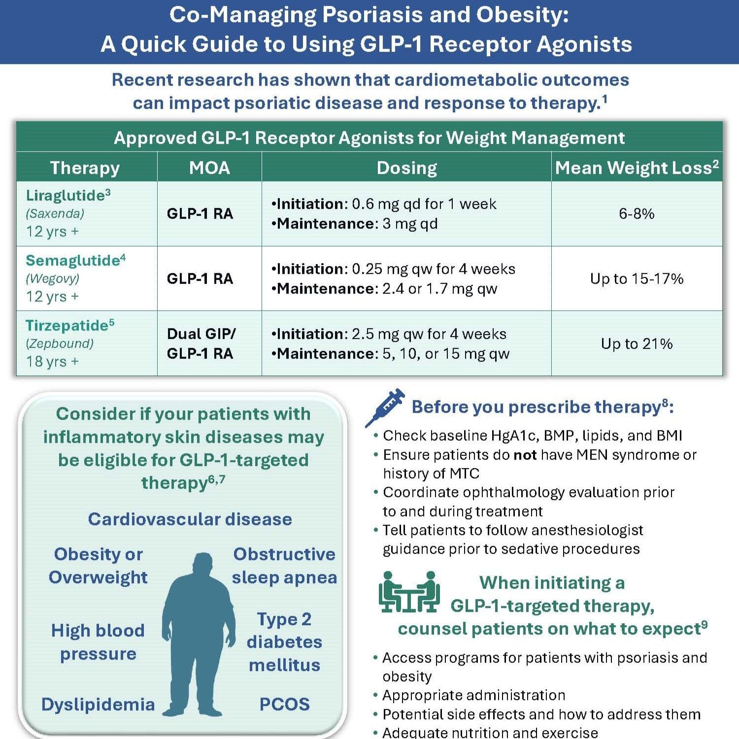 Psoriasis and Obesity Quick Guide