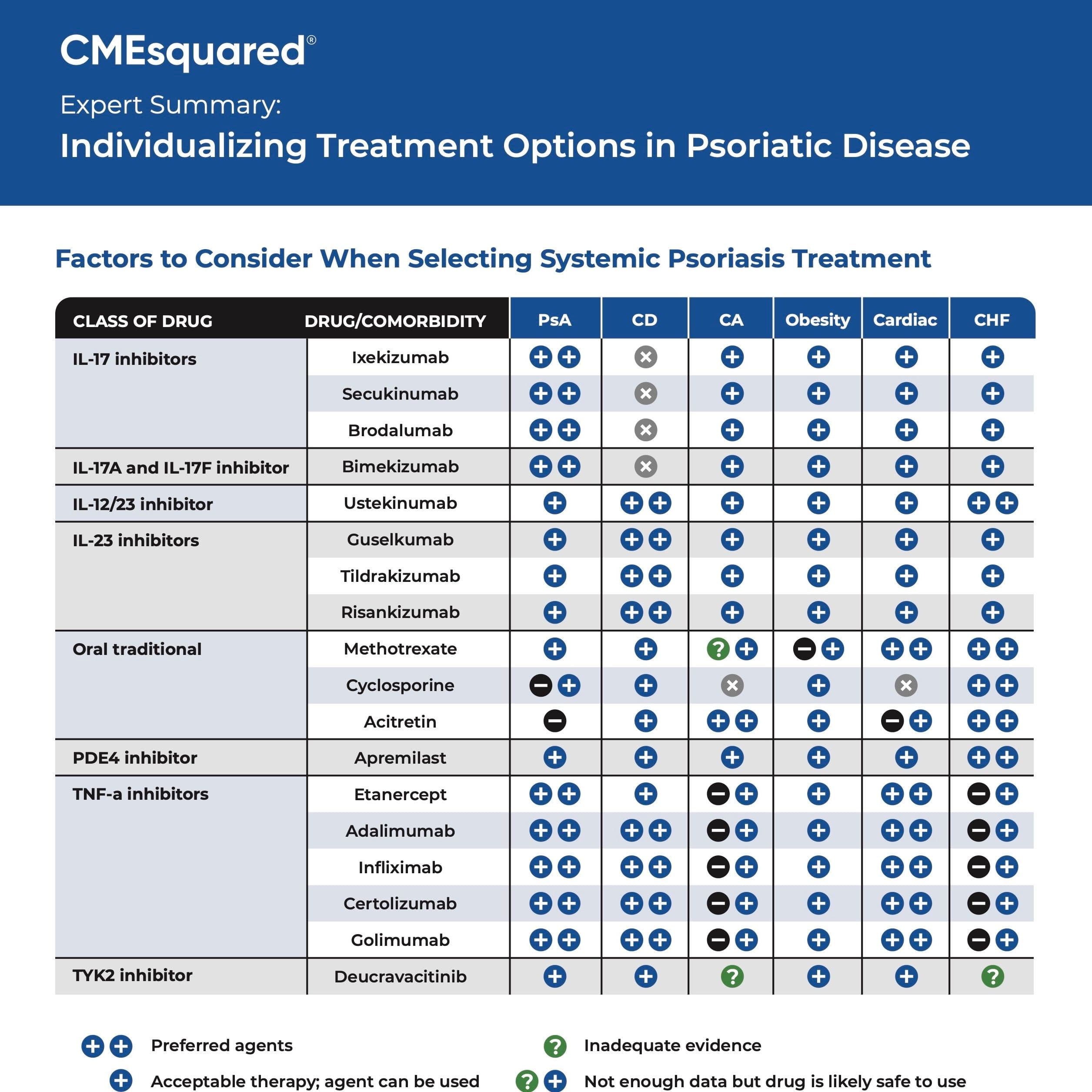 Psoriatic Disease Treatments